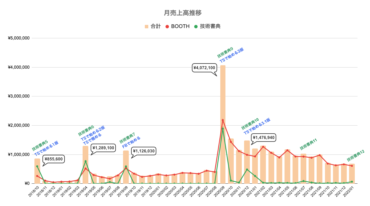 くるみ割り書房の月ごとの売上推移
